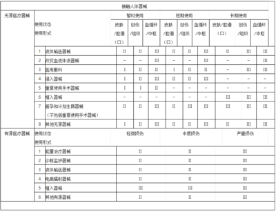 醫(yī)療器械分類規(guī)則詳解